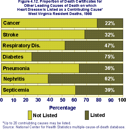 chart showing seven leading causes of death and percentage listing heart disease as a contributing cause.