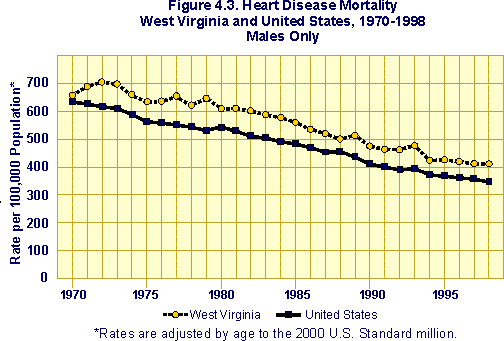 graph of male heart disease mortaility from 1970-1998 for West Virginia and U.S.
