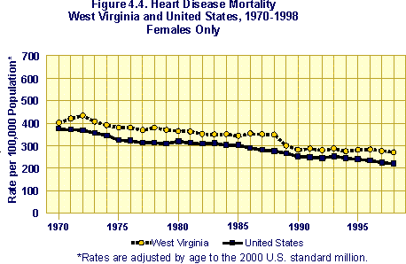 graph of female heart disease mortality, West Virginia and United States, 1970 - 1998.