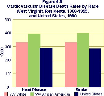 chart showing cardiovascular disease death rates by race, West Virginia residents, 1986 - 1995, and United States, 1990