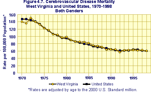 Cerebrovascular disease mortality, West Virginia and U.S., 1970-1998, both genders