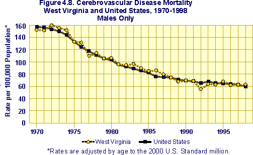 cerebrovascular disease mortaity, West Virginia and United States, 1970-1998, Males only.