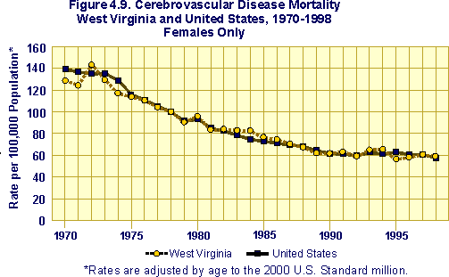 graph of cerebrovascular disease mortaliy, West Virginia and U.S. 1970-1998, females only.