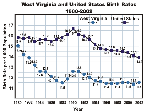 Graph of U.S. and W.V. birth rates from 1980 to 2002.